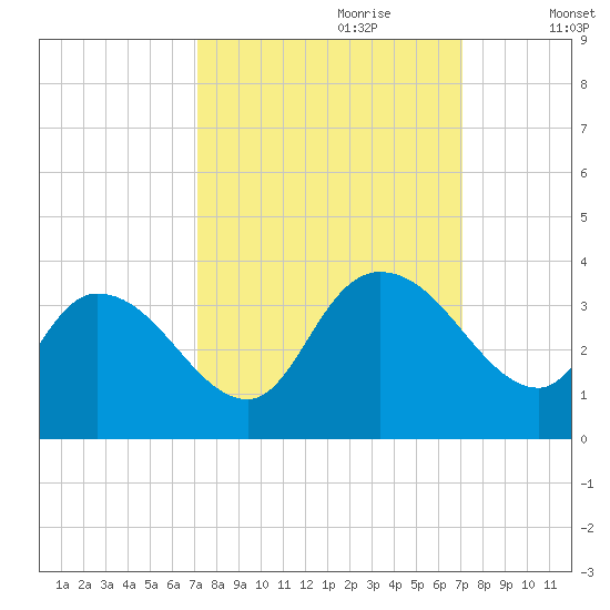 South of Sam Worth tide chart for Sunday, September 28, 2025