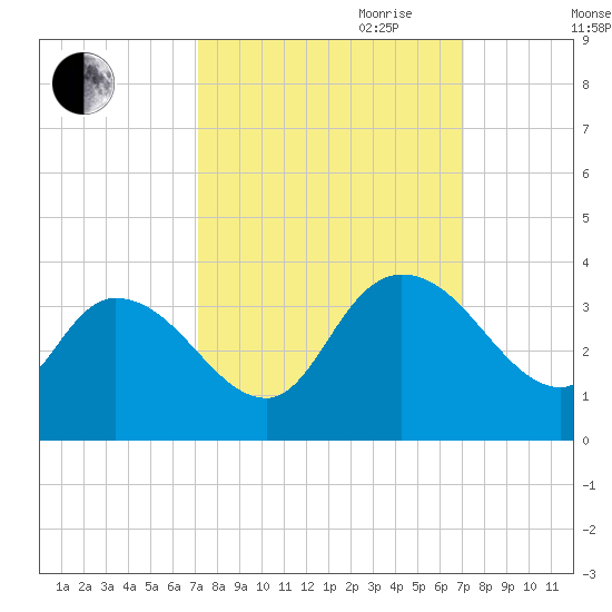 South of Sam Worth tide chart for Monday, September 29, 2025