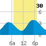 South of Sam Worth tide chart for Tuesday, September 30, 2025