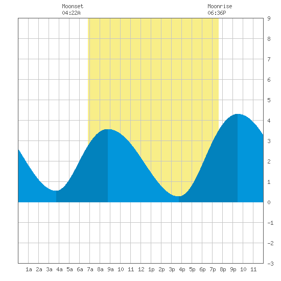 South of Sam Worth tide chart for Friday, September 5, 2025
