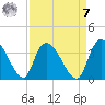 South of Sam Worth tide chart for Sunday, September 7, 2025