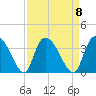 South of Sam Worth tide chart for Monday, September 8, 2025