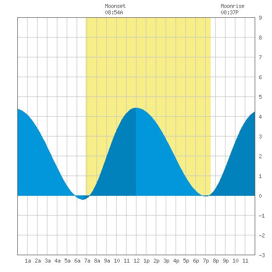South of Sam Worth tide chart for Tuesday, September 9, 2025
