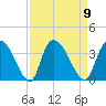 South of Sam Worth tide chart for Tuesday, September 9, 2025