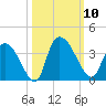 South of Sam Worth tide chart for Friday, October 10, 2025