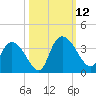 South of Sam Worth tide chart for Sunday, October 12, 2025