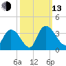 South of Sam Worth tide chart for Monday, October 13, 2025