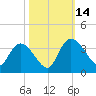 South of Sam Worth tide chart for Tuesday, October 14, 2025