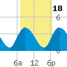 South of Sam Worth tide chart for Saturday, October 18, 2025