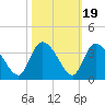 South of Sam Worth tide chart for Sunday, October 19, 2025