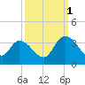 South of Sam Worth tide chart for Wednesday, October 1, 2025