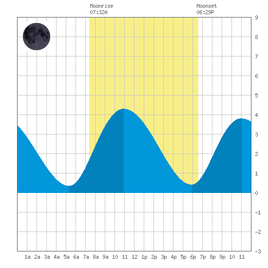 South of Sam Worth tide chart for Tuesday, October 21, 2025