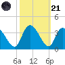 South of Sam Worth tide chart for Tuesday, October 21, 2025