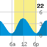 South of Sam Worth tide chart for Wednesday, October 22, 2025