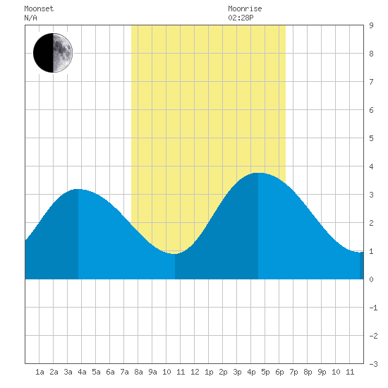 South of Sam Worth tide chart for Wednesday, October 29, 2025