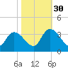 South of Sam Worth tide chart for Thursday, October 30, 2025