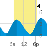 South of Sam Worth tide chart for Saturday, October 4, 2025