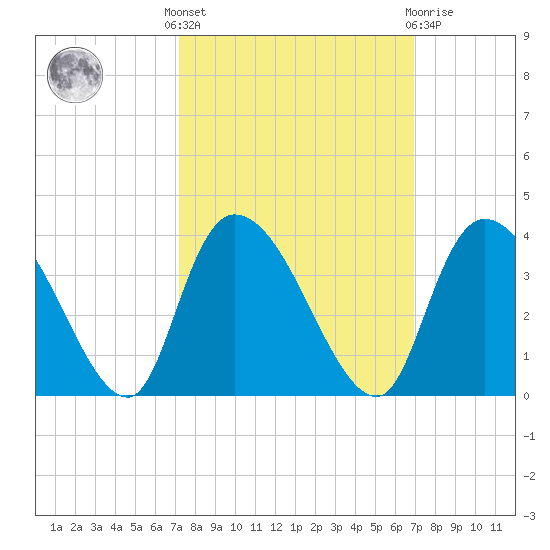 South of Sam Worth tide chart for Monday, October 6, 2025