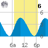 South of Sam Worth tide chart for Monday, October 6, 2025