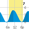 South of Sam Worth tide chart for Tuesday, October 7, 2025