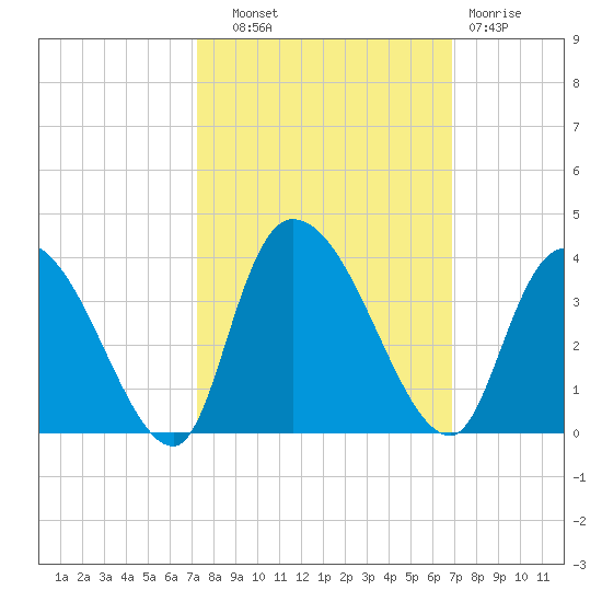 South of Sam Worth tide chart for Wednesday, October 8, 2025