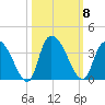 South of Sam Worth tide chart for Wednesday, October 8, 2025