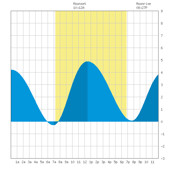 South of Sam Worth tide chart for Thursday, October 9, 2025