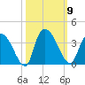 South of Sam Worth tide chart for Thursday, October 9, 2025