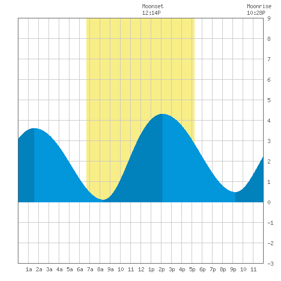 South of Sam Worth tide chart for Monday, November 10, 2025