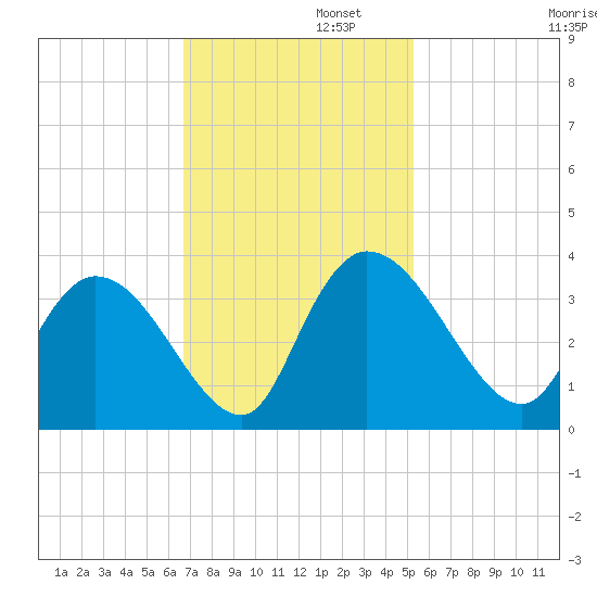 South of Sam Worth tide chart for Tuesday, November 11, 2025