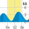 South of Sam Worth tide chart for Tuesday, November 11, 2025