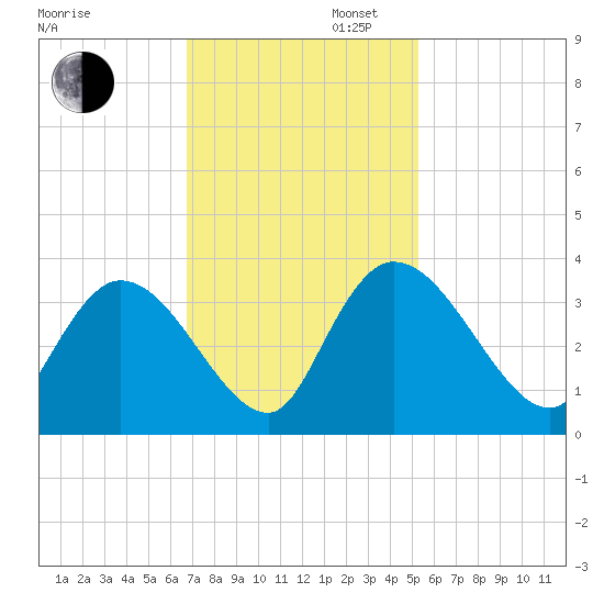 South of Sam Worth tide chart for Wednesday, November 12, 2025