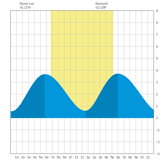 South of Sam Worth tide chart for Friday, November 14, 2025
