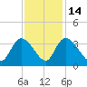 South of Sam Worth tide chart for Friday, November 14, 2025