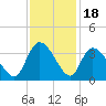 South of Sam Worth tide chart for Tuesday, November 18, 2025