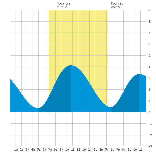 South of Sam Worth tide chart for Friday, November 21, 2025