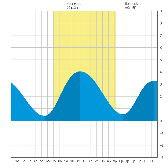 South of Sam Worth tide chart for Saturday, November 22, 2025