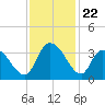 South of Sam Worth tide chart for Saturday, November 22, 2025