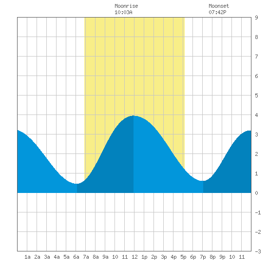 South of Sam Worth tide chart for Sunday, November 23, 2025
