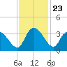 South of Sam Worth tide chart for Sunday, November 23, 2025