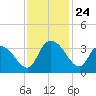 South of Sam Worth tide chart for Monday, November 24, 2025