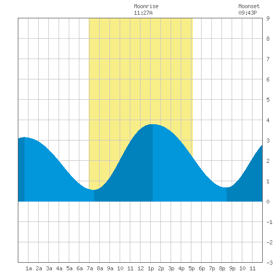 South of Sam Worth tide chart for Tuesday, November 25, 2025