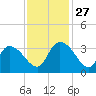 South of Sam Worth tide chart for Thursday, November 27, 2025