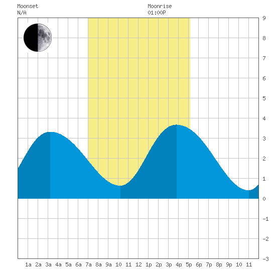 South of Sam Worth tide chart for Friday, November 28, 2025