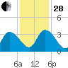 South of Sam Worth tide chart for Friday, November 28, 2025