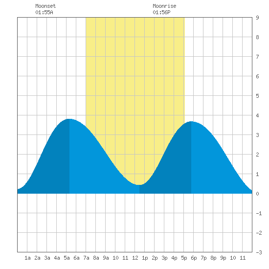 South of Sam Worth tide chart for Sunday, November 30, 2025