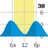 South of Sam Worth tide chart for Sunday, November 30, 2025