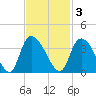 South of Sam Worth tide chart for Monday, November 3, 2025
