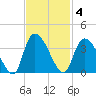 South of Sam Worth tide chart for Tuesday, November 4, 2025