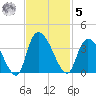 South of Sam Worth tide chart for Wednesday, November 5, 2025